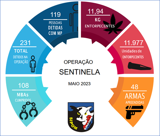  Resultados da Operação Sentinela em Maio de 2023