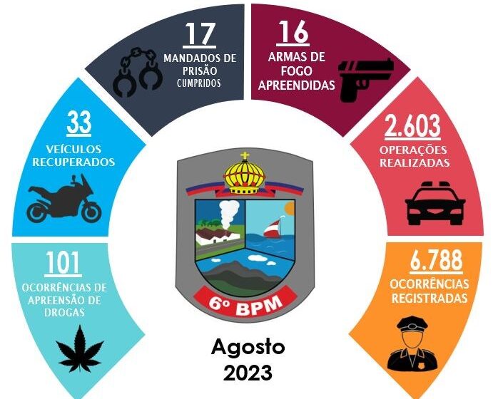  6º Batalhão divulga os resultados operacionais de agosto