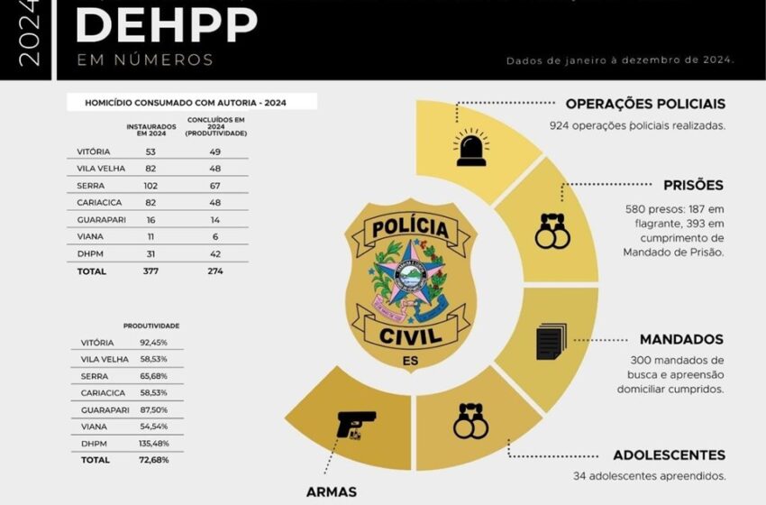  DEHPP encerra 2024 com 580 prisões e 72% de inquéritos concluídos