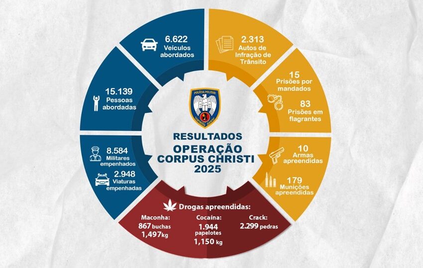  Operação Corpus Christi 2025: PMES reforça segurança e registra mais de 80 prisões durante o feriado