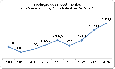  Investimentos dos municípios capixabas atingem maior valor histórico