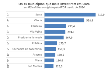 Investimentos dos municípios capixabas atingem maior valor histórico