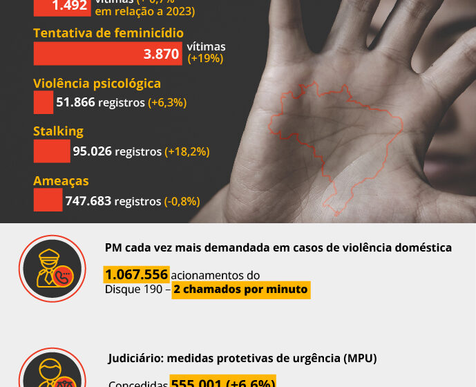 Câmara aprova obrigatoriedade de divulgação do Ligue 180 em notícias sobre violência contra a mulher